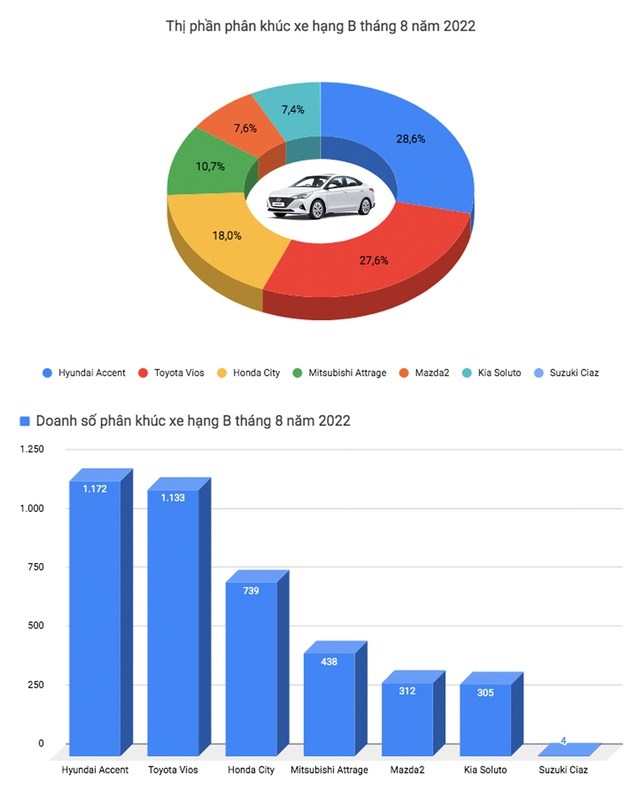 Xáo trộn top ô tô bán chạy tại Việt Nam: Xe gia đình Mitsubishi Xpander giữ vị trí đầu bảng, xe gầm cao áp đảo sedan - Ảnh 3.
