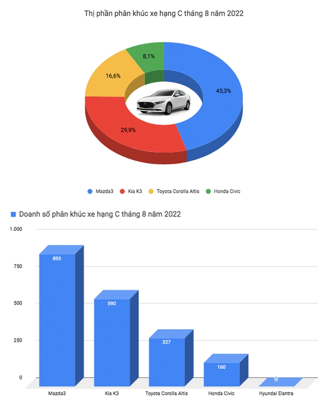 Xáo trộn top ô tô bán chạy tại Việt Nam: Xe gia đình Mitsubishi Xpander giữ vị trí đầu bảng, xe gầm cao áp đảo sedan - Ảnh 4.