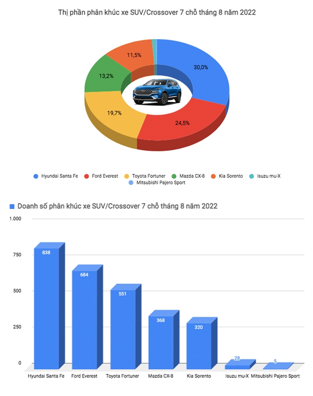 Xáo trộn top ô tô bán chạy tại Việt Nam: Xe gia đình Mitsubishi Xpander giữ vị trí đầu bảng, xe gầm cao áp đảo sedan - Ảnh 8.