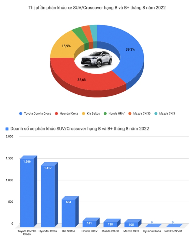 Xáo trộn top ô tô bán chạy tại Việt Nam: Xe gia đình Mitsubishi Xpander giữ vị trí đầu bảng, xe gầm cao áp đảo sedan - Ảnh 9.
