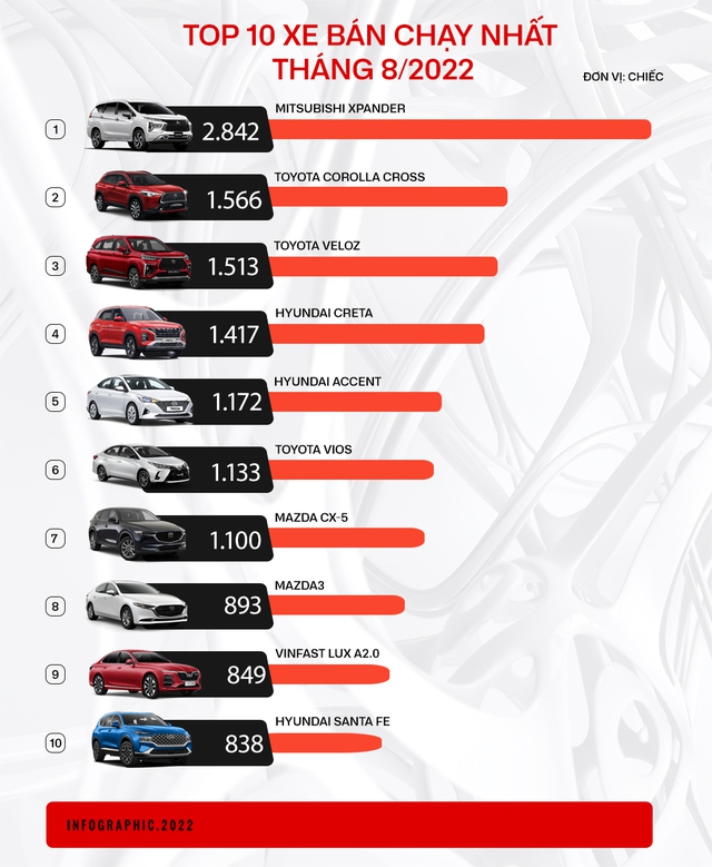 Xáo trộn top ô tô bán chạy tại Việt Nam: Xe gia đình Mitsubishi Xpander giữ vị trí đầu bảng, xe gầm cao áp đảo sedan - Ảnh 1.