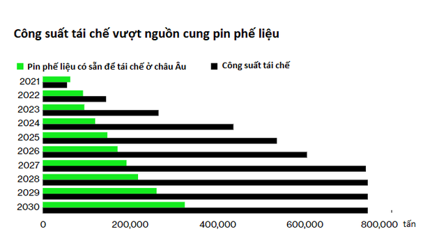 Thế giới đang không đủ phế liệu để sản xuất pin xe điện mới  - Ảnh 3.