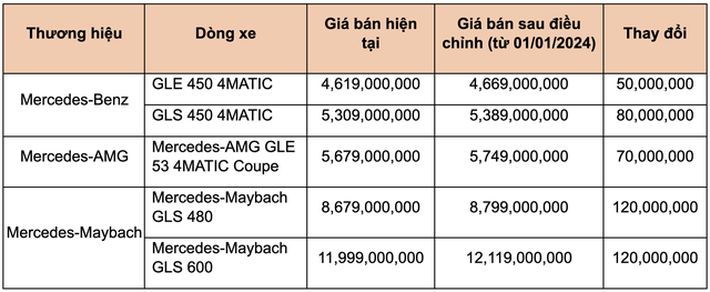 Loạt xe Mercedes tăng giá cao nhất 120 triệu: GLE thêm khoảng cách với BMW X5, GLS Maybach vượt mốc 12 tỷ - Ảnh 1.