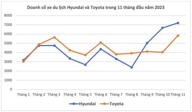 Hyundai trước cơ hội bán vượt Toyota sau 2 năm tụt lại ở Việt Nam: Corolla Cross bán chậm, Santa Fe, Tucson bứt tốc sau giảm giá - Ảnh 2.