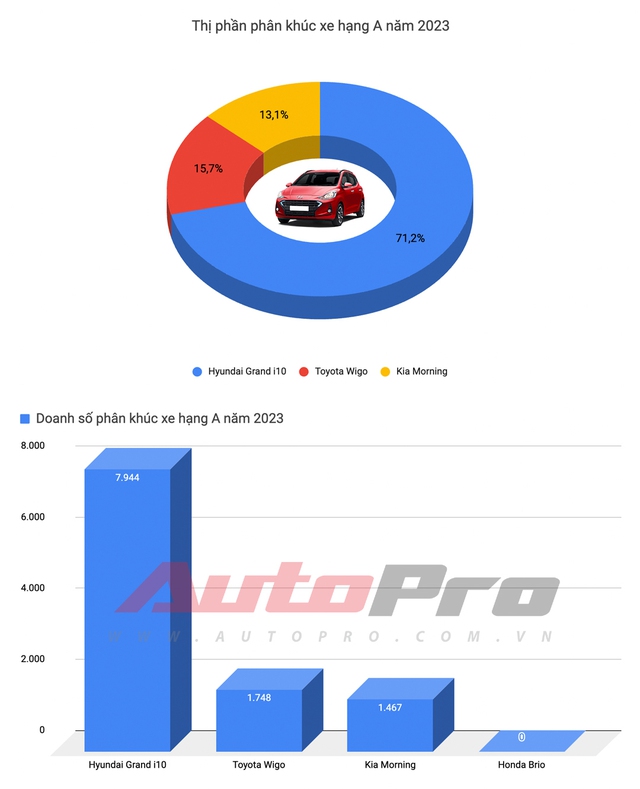 Mitsubishi Xpander trở thành Vua doanh số 2023, Vios trượt dài khỏi top 3 - Ảnh 2.