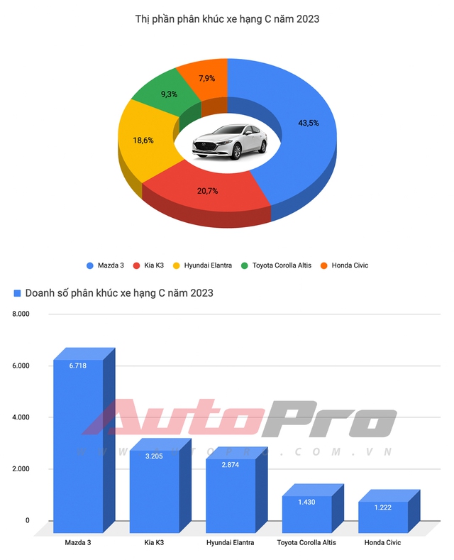 Mitsubishi Xpander trở thành Vua doanh số 2023, Vios trượt dài khỏi top 3 - Ảnh 4.