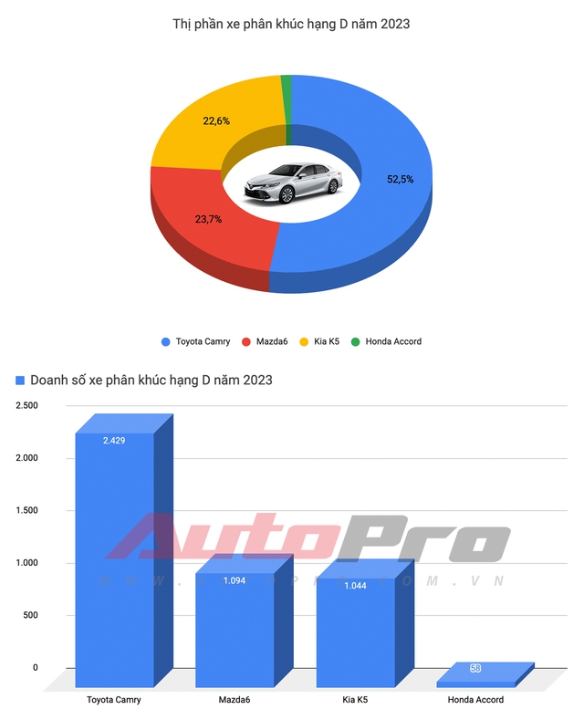 Mitsubishi Xpander trở thành Vua doanh số 2023, Vios trượt dài khỏi top 3 - Ảnh 5.