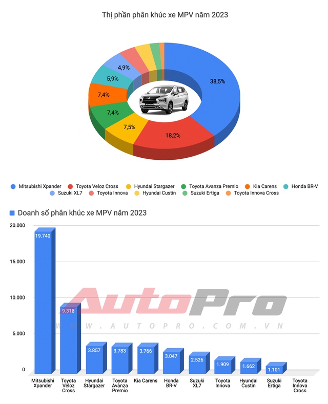 Mitsubishi Xpander trở thành Vua doanh số 2023, Vios trượt dài khỏi top 3 - Ảnh 6.