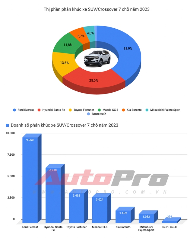 Mitsubishi Xpander trở thành Vua doanh số 2023, Vios trượt dài khỏi top 3 - Ảnh 8.