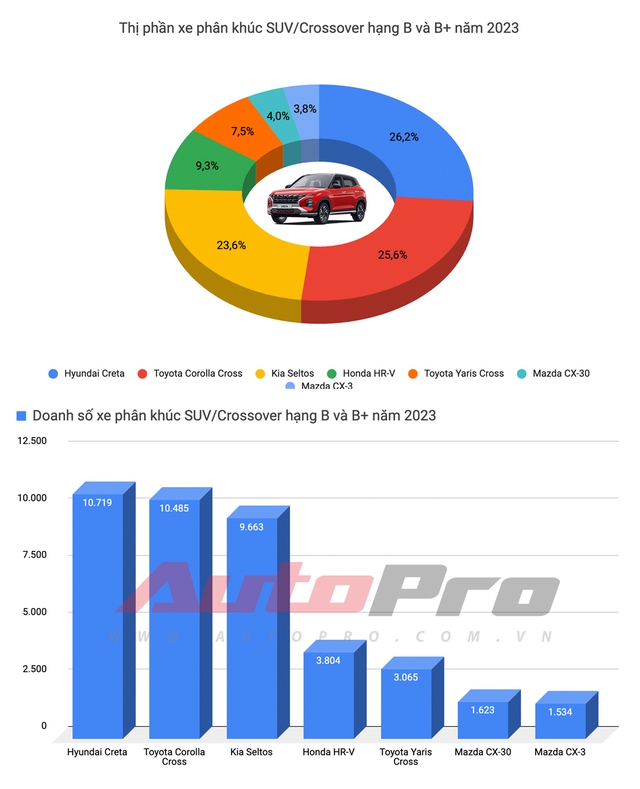 Mitsubishi Xpander trở thành Vua doanh số 2023, Vios trượt dài khỏi top 3 - Ảnh 9.