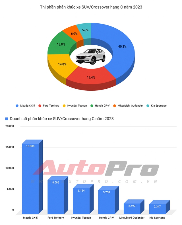 Mitsubishi Xpander trở thành Vua doanh số 2023, Vios trượt dài khỏi top 3 - Ảnh 10.
