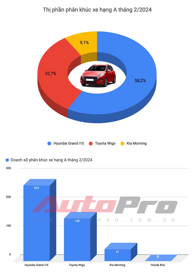 Toyota vắng mặt trong cuộc đua doanh số, Kia Carnival bất ngờ lọt top bán chạy - Ảnh 3.