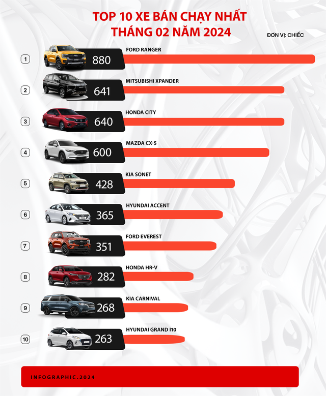 'Vua doanh số' một thời Toyota tụt xuống hạng 6, xếp sau Honda: Không xe nào lọt top 10, đến cả Vios, Corolla Cross cũng bán ít - Ảnh 4.
