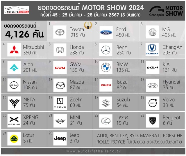 Bangkok International Motor Show 2024 đạt doanh số bao nhiêu xe sau 4 ngày, hãng nào bán chạy nhất? - Ảnh 4.