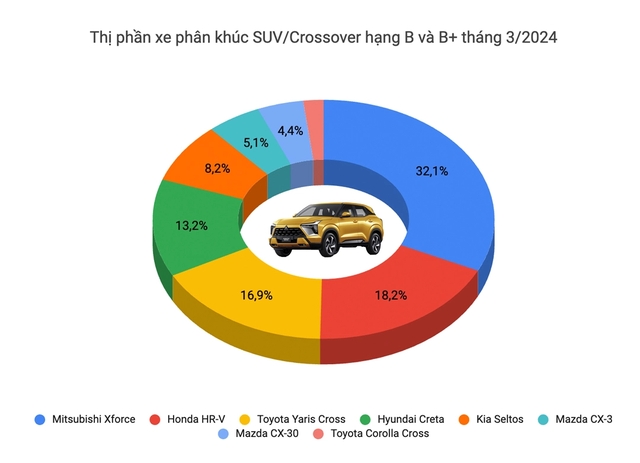 Mitsubishi Xforce đắt khách ngay tháng đầu giao xe: Đứng top 3 bán chạy toàn Việt Nam, vượt HR-V thành vua doanh số phân khúc - Ảnh 2.