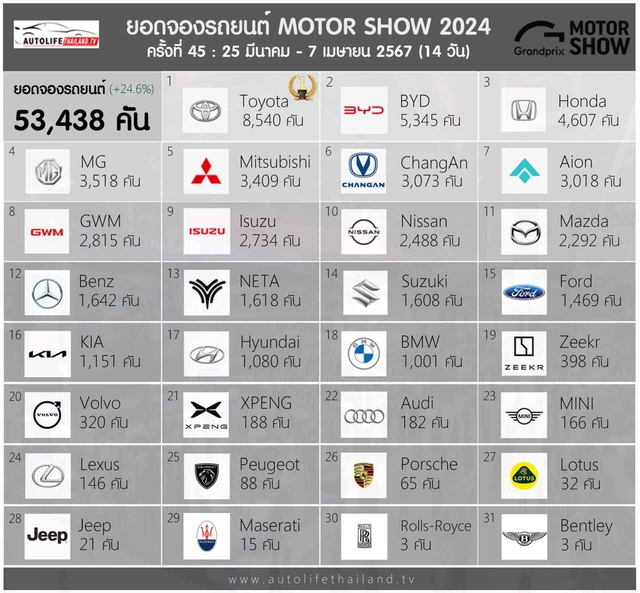 Bangkok International Motor Show 2024 phá sâu kỷ lục đơn hàng - Ảnh 2.