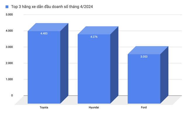 Toyota vượt Hyundai, lần đầu lấy lại ngôi vua doanh số từ đầu năm 2024: Vios, Yaris Cross lấy lại phong độ, bán nhiều nhất phân khúc- Ảnh 1.