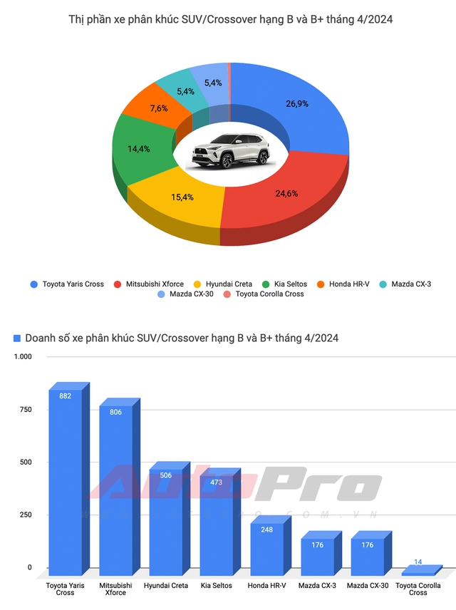 Toyota vượt Hyundai, lần đầu lấy lại ngôi vua doanh số từ đầu năm 2024: Vios, Yaris Cross lấy lại phong độ, bán nhiều nhất phân khúc- Ảnh 3.