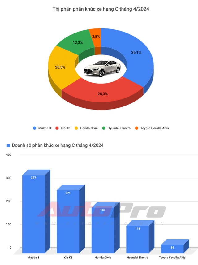 Hyundai Elantra giảm giá tới 125 triệu tại đại lý: Bản cao cấp còn hơn 600 triệu, đấu Civic với giá chỉ ngang City- Ảnh 4.