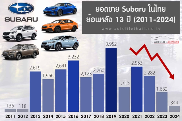Subaru ngừng sản xuất tại Thái Lan từ cuối năm 2024, Forester tại Việt Nam có thể quay lại nhập Nhật- Ảnh 3.