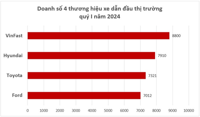 Đây là điều mà tỷ phú Phạm Nhật Vượng cần làm được để đưa VinFast vượt Toyota, Hyundai, lên top 1 ở Việt Nam năm nay - Ảnh 5.