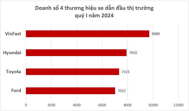 Đây là điều mà tỷ phú Phạm Nhật Vượng cần làm được để đưa VinFast vượt Toyota, Hyundai, lên top 1 ở Việt Nam năm nay - Ảnh 5.