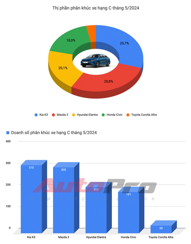 Hyundai i10, Accent lấy lại ngôi vua doanh số, Kia K3 lật đổ Mazda3 và một mẫu xe nữa vừa ra mắt đã tạo cơn sốt- Ảnh 9.