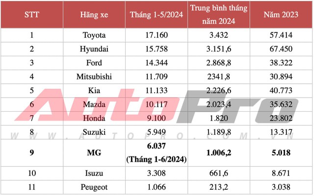 MG Việt Nam bán hơn 10.000 xe trong 12 tháng qua, dễ lọt top 10 thị phần, MG5 MT bán chạy nhất- Ảnh 3.