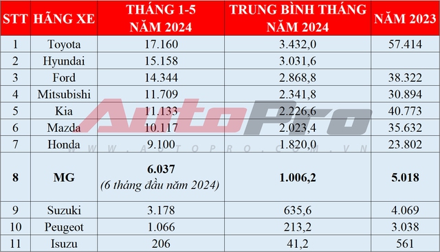 MG Việt Nam bán hơn 10.000 xe trong 12 tháng qua, dễ lọt top 10 thị phần, MG5 MT bán chạy nhất- Ảnh 3.