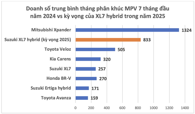 Suzuki tính chơi lớn tại Việt Nam: Tham vọng bán 10.000 xe XL7 hybrid năm sau, ra mắt từ 1 xe mới/năm, có thể đưa Swift hybrid về- Ảnh 3.