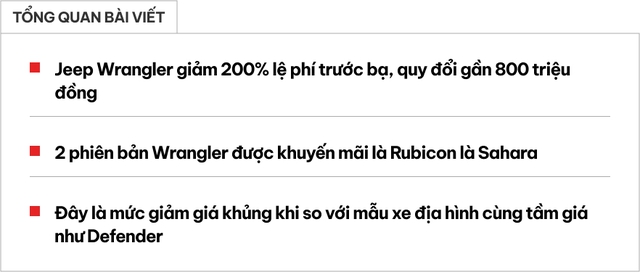 Jeep Wrangler giảm giá lăn bánh kỷ lục gần 800 triệu: Bản cao nhất còn dưới 3,4 tỷ, rẻ hơn Defender 'base' tới 1,2 tỷ đồng- Ảnh 1.