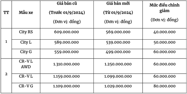 Honda City, CR-V điều chỉnh giá cao nhất 80 triệu, Accord ưu đãi khủng 220 triệu đồng- Ảnh 1.