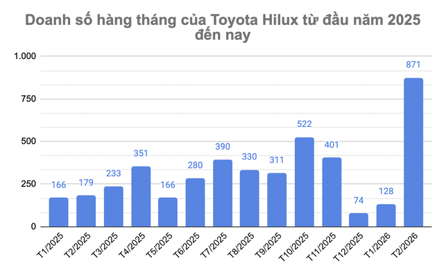 Toyota Hilux bán kỷ lục tại Việt Nam khi chuyển sang đời mới: Chốt 871 xe trong tháng Tết, có thể vượt Triton để bám đuổi doanh số với Ranger- Ảnh 2. Toyota Hilux bán kỷ lục tại Việt Nam khi chuyển sang đời mới: Chốt 871 xe trong tháng Tết, có thể vượt Triton để bám đuổi doanh số với Ranger- Ảnh 2.