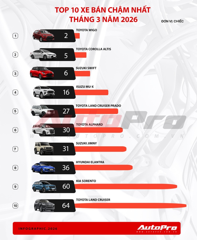 Toyota chiếm nửa danh s&aacute;ch xe b&aacute;n &iacute;t nhất Việt Nam th&aacute;ng 3: Wigo lần đầu đứng top &lsquo;kh&ocirc;ng ai muốn&rsquo;- Ảnh 1.