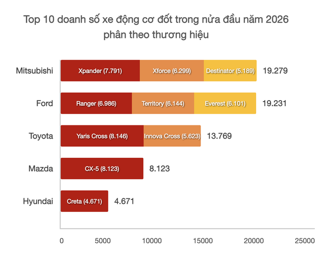 Mitsubishi bán khủng nhất trong top 10 doanh số xe xăng dầu nửa đầu 2026 tại Việt Nam: Xpander đứng đầu, Destinator góp phần lập công lớn - Ảnh 1.