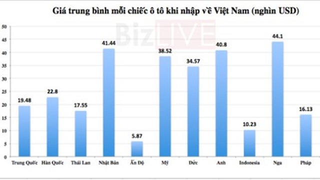 Ô tô nhập từ Nga đang có giá đắt đỏ nhất