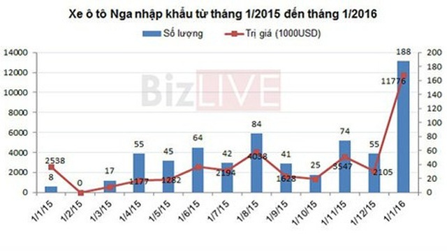 Ai hưởng lợi khi ô tô Nga vào Việt Nam thuế 0%?