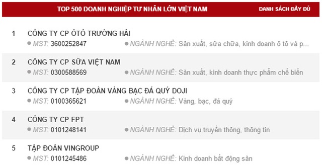 Thaco trở thành doanh nghiệp tư nhân lớn nhất Việt Nam 2016 - Ảnh 1.