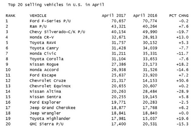 Đây là 10 mẫu xe bán chạy nhất tại Mỹ trong 4 tháng đầu năm 2017 - Ảnh 2.