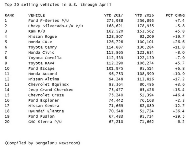Đây là 10 mẫu xe bán chạy nhất tại Mỹ trong 4 tháng đầu năm 2017 - Ảnh 1.