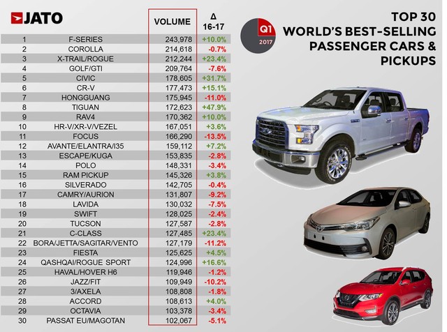 30 mẫu xe bán chạy nhất thế giới trong quý I năm 2017 - Ảnh 1.