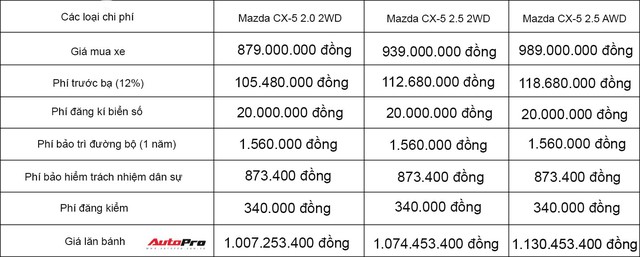 Giá lăn bánh các phiên bản của Mazda CX-5 2018 tại Việt Nam - Ảnh 1.