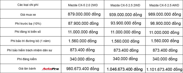 Giá lăn bánh các phiên bản của Mazda CX-5 2018 tại Việt Nam - Ảnh 2.