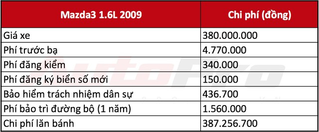 Giá xe biến động liên tục, tính chi phí lăn bánh ô tô cũ, mới như thế nào? - Ảnh 4. Giá xe biến động liên tục, tính chi phí lăn bánh ô tô cũ, mới như thế nào? - Ảnh 4.
