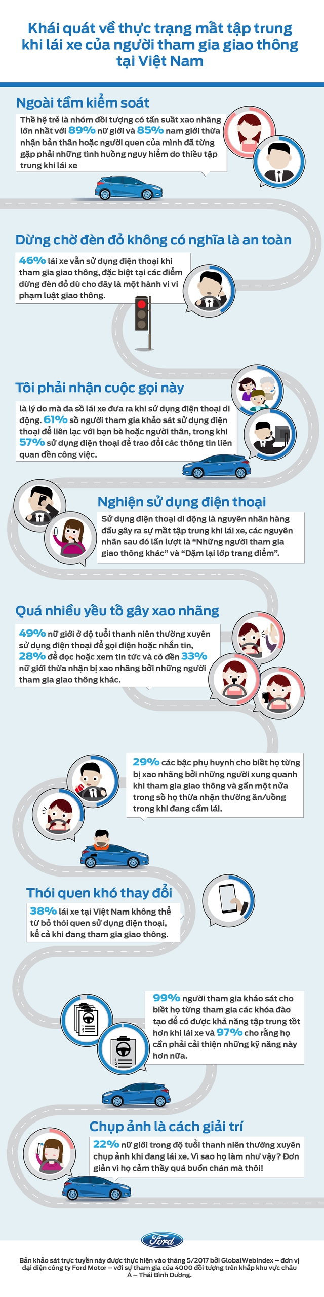 87% giới trẻ Việt Nam gặp tai nạn giao thông do mất tập trung khi lái xe - Ảnh 1.