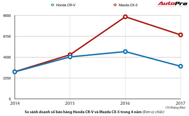 Honda CR-V và Mazda CX-5: Thế cờ liệu có đảo ngược? - Ảnh 3.