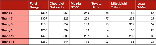 Toyota Hilux thoát ế, doanh số tăng gấp hơn 24 lần chỉ sau một tháng - Ảnh 1.