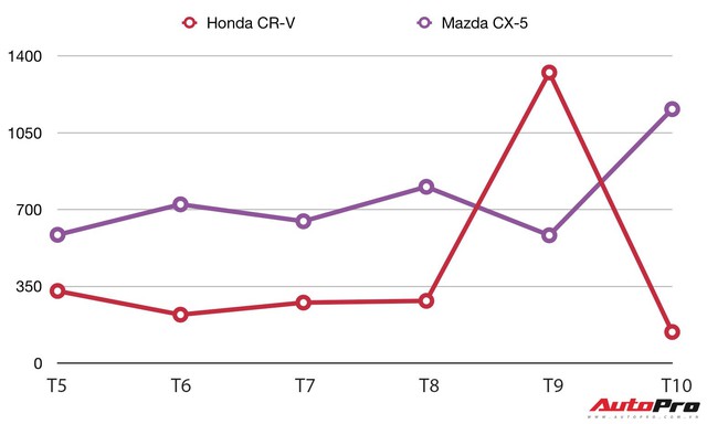 Xả hết kho, doanh số Honda CR-V lao dốc không phanh - Ảnh 1.