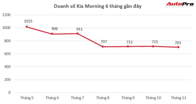 Giảm giá chưa giúp Kia Morning lật ngược thế cờ với Hyundai Grand i10 - Ảnh 1.