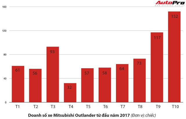 Chuyển sang lắp ráp, Mitsubishi Outlander giảm giá 165 triệu đồng - Ảnh 2.